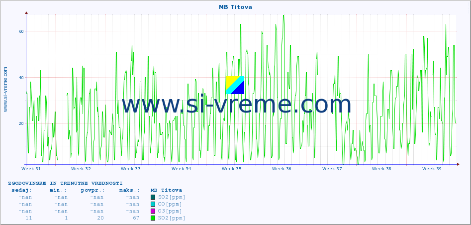 POVPREČJE :: MB Titova :: SO2 | CO | O3 | NO2 :: zadnja dva meseca / 2 uri.