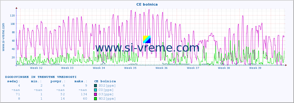 POVPREČJE :: CE bolnica :: SO2 | CO | O3 | NO2 :: zadnja dva meseca / 2 uri.