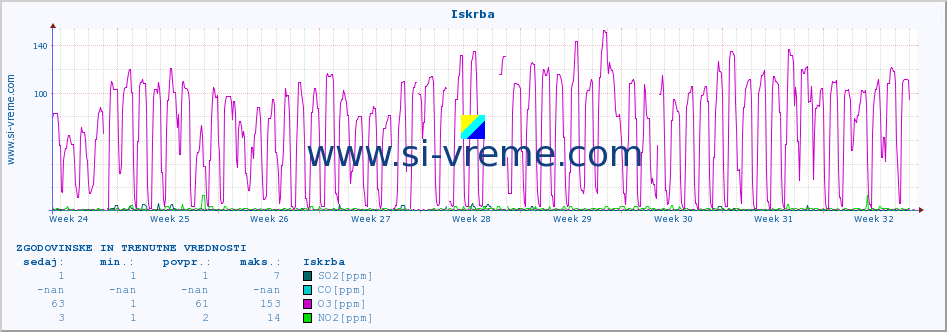 POVPREČJE :: Iskrba :: SO2 | CO | O3 | NO2 :: zadnja dva meseca / 2 uri.