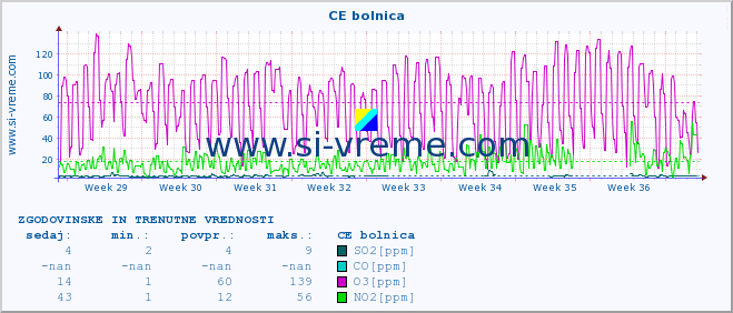 POVPREČJE :: CE bolnica :: SO2 | CO | O3 | NO2 :: zadnja dva meseca / 2 uri.