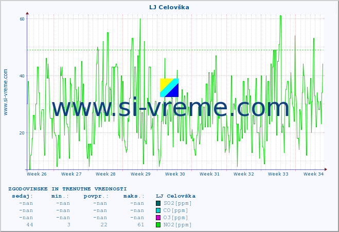 POVPREČJE :: LJ Celovška :: SO2 | CO | O3 | NO2 :: zadnja dva meseca / 2 uri.