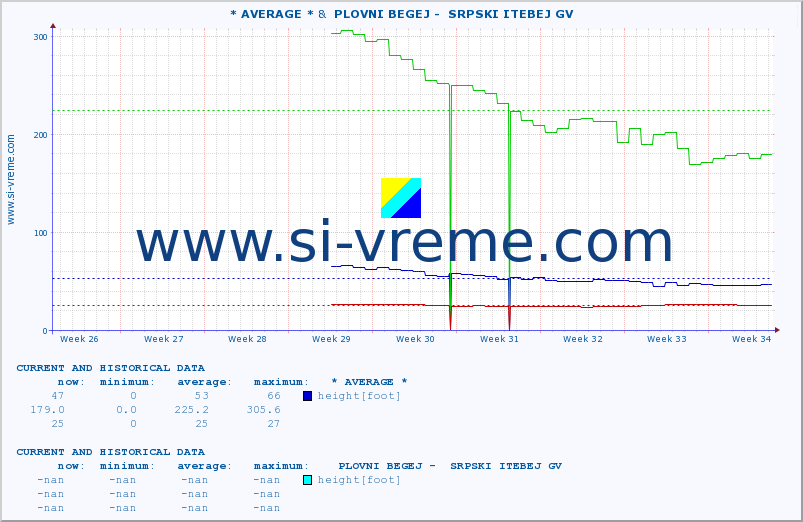  :: * AVERAGE * &  PLOVNI BEGEJ -  SRPSKI ITEBEJ GV :: height |  |  :: last two months / 2 hours.