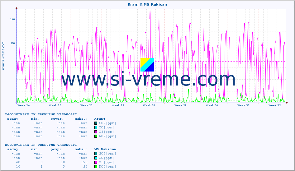 POVPREČJE :: Kranj & MS Rakičan :: SO2 | CO | O3 | NO2 :: zadnja dva meseca / 2 uri.