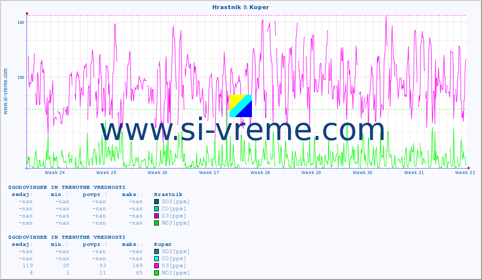 POVPREČJE :: Hrastnik & Koper :: SO2 | CO | O3 | NO2 :: zadnja dva meseca / 2 uri.