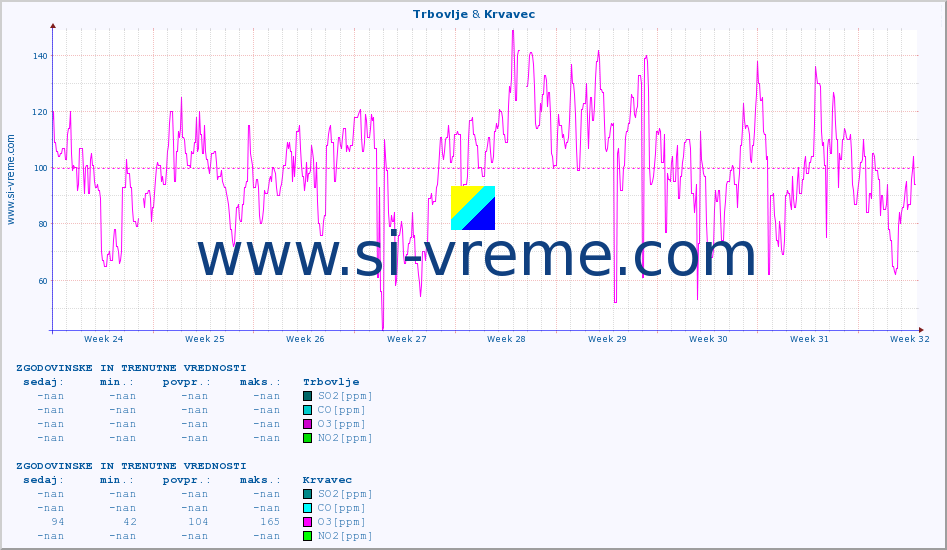 POVPREČJE :: Trbovlje & Krvavec :: SO2 | CO | O3 | NO2 :: zadnja dva meseca / 2 uri.