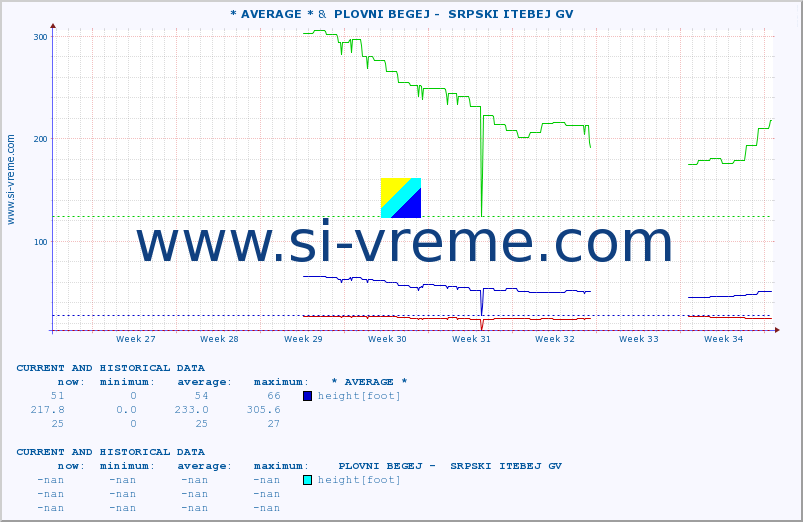  :: * AVERAGE * &  PLOVNI BEGEJ -  SRPSKI ITEBEJ GV :: height |  |  :: last two months / 2 hours.