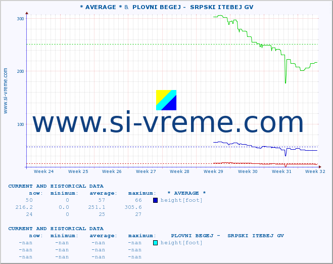  :: * AVERAGE * &  PLOVNI BEGEJ -  SRPSKI ITEBEJ GV :: height |  |  :: last two months / 2 hours.