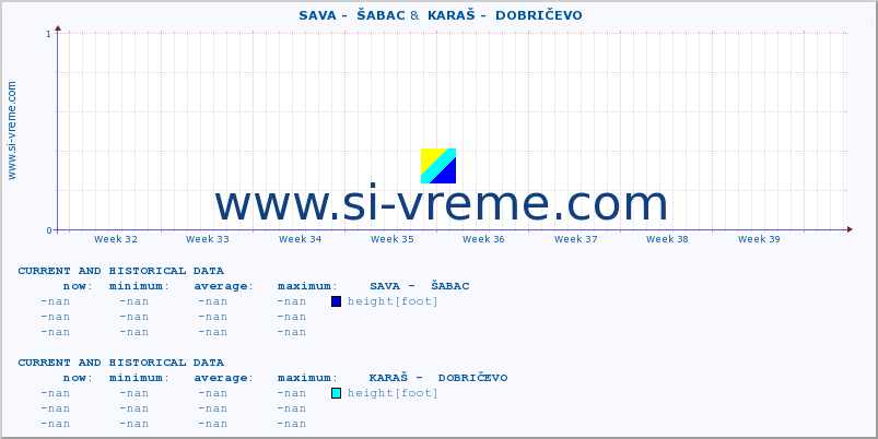  ::  SAVA -  ŠABAC &  KARAŠ -  DOBRIČEVO :: height |  |  :: last two months / 2 hours.