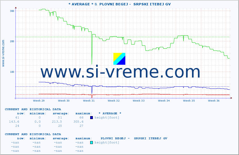  :: * AVERAGE * &  PLOVNI BEGEJ -  SRPSKI ITEBEJ GV :: height |  |  :: last two months / 2 hours.