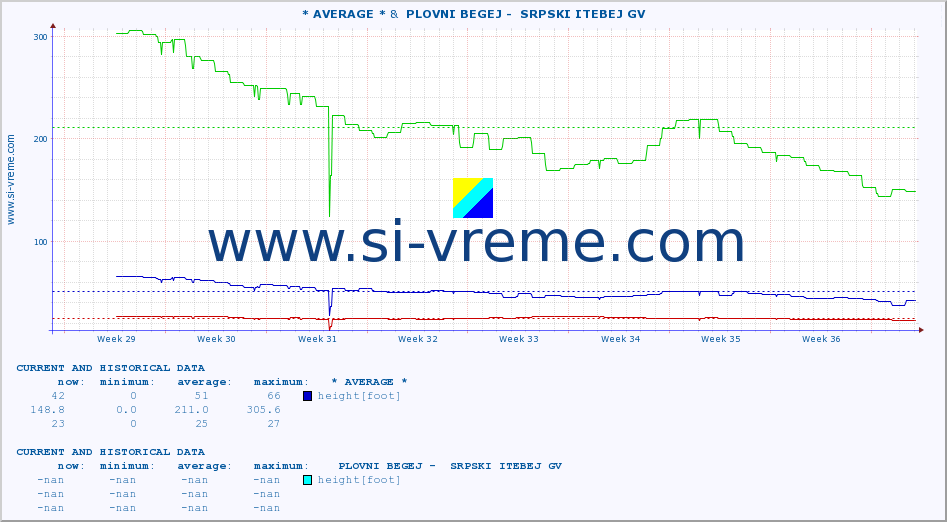  :: * AVERAGE * &  PLOVNI BEGEJ -  SRPSKI ITEBEJ GV :: height |  |  :: last two months / 2 hours.