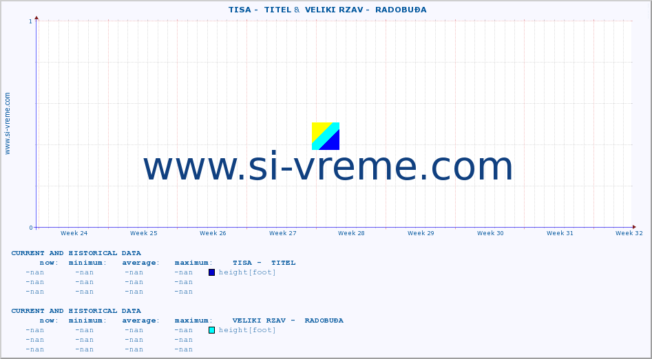  ::  TISA -  TITEL &  VELIKI RZAV -  RADOBUĐA :: height |  |  :: last two months / 2 hours.