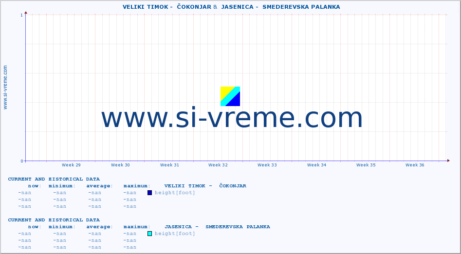  ::  VELIKI TIMOK -  ČOKONJAR &  JASENICA -  SMEDEREVSKA PALANKA :: height |  |  :: last two months / 2 hours.