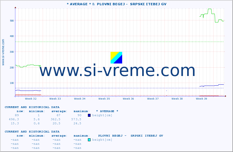  :: * AVERAGE * &  PLOVNI BEGEJ -  SRPSKI ITEBEJ GV :: height |  |  :: last two months / 2 hours.