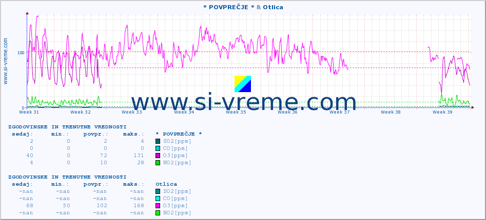 POVPREČJE :: * POVPREČJE * & Otlica :: SO2 | CO | O3 | NO2 :: zadnja dva meseca / 2 uri.