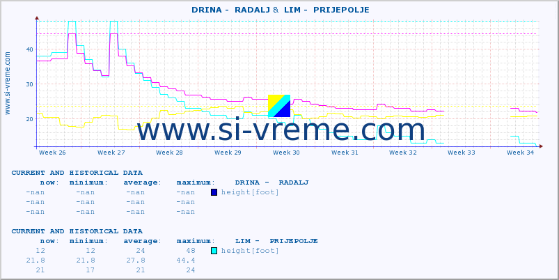  ::  DRINA -  RADALJ &  LIM -  PRIJEPOLJE :: height |  |  :: last two months / 2 hours.