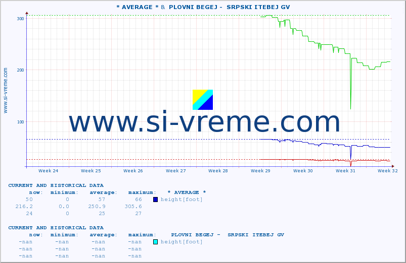  :: * AVERAGE * &  PLOVNI BEGEJ -  SRPSKI ITEBEJ GV :: height |  |  :: last two months / 2 hours.