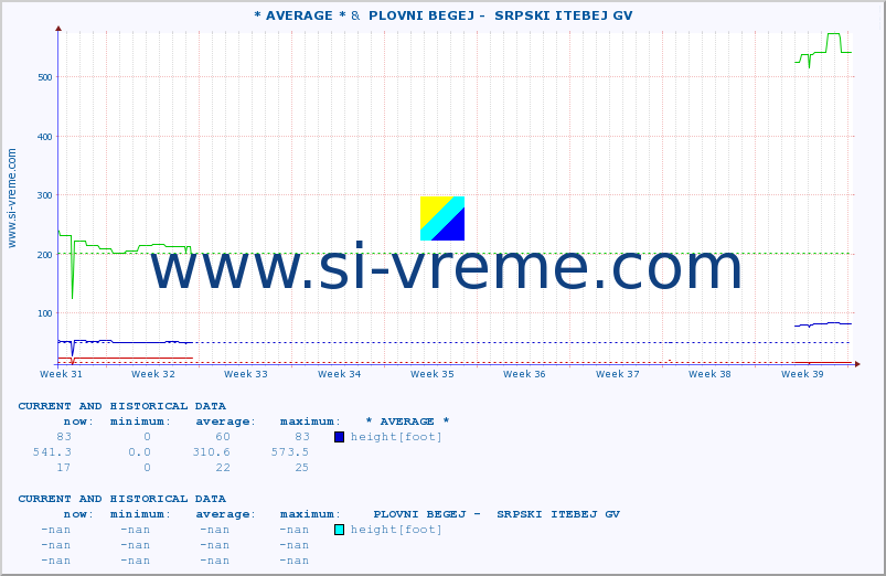  :: * AVERAGE * &  PLOVNI BEGEJ -  SRPSKI ITEBEJ GV :: height |  |  :: last two months / 2 hours.