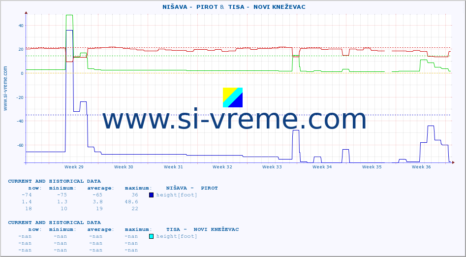  ::  NIŠAVA -  PIROT &  TISA -  NOVI KNEŽEVAC :: height |  |  :: last two months / 2 hours.