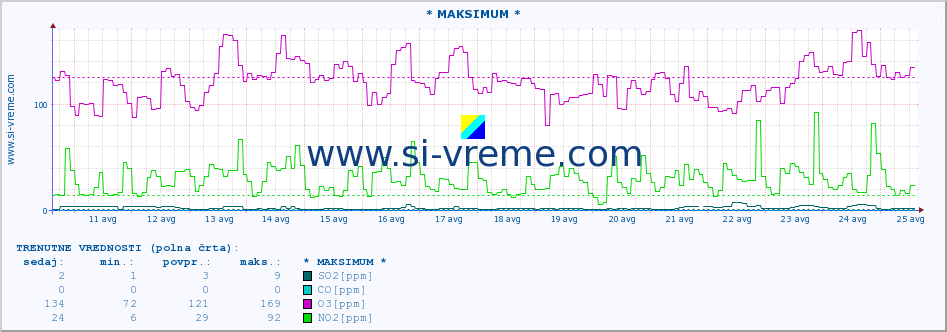 POVPREČJE :: * MAKSIMUM * :: SO2 | CO | O3 | NO2 :: zadnji mesec / 2 uri.