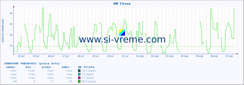 POVPREČJE :: MB Titova :: SO2 | CO | O3 | NO2 :: zadnji mesec / 2 uri.