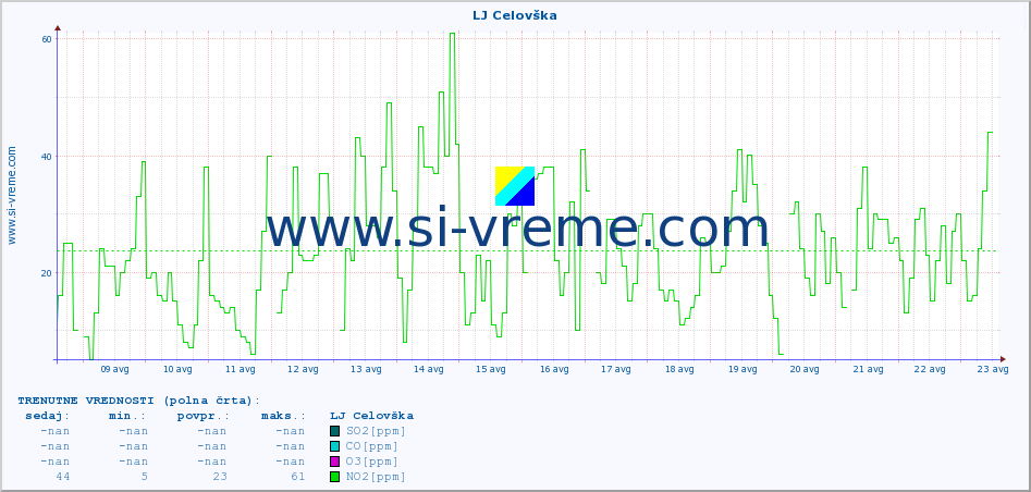 POVPREČJE :: LJ Celovška :: SO2 | CO | O3 | NO2 :: zadnji mesec / 2 uri.