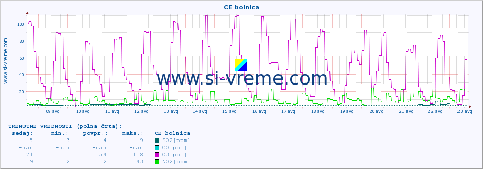 POVPREČJE :: CE bolnica :: SO2 | CO | O3 | NO2 :: zadnji mesec / 2 uri.