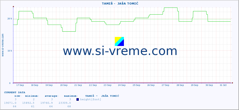  ::  TAMIŠ -  JAŠA TOMIĆ :: height |  |  :: last month / 2 hours.