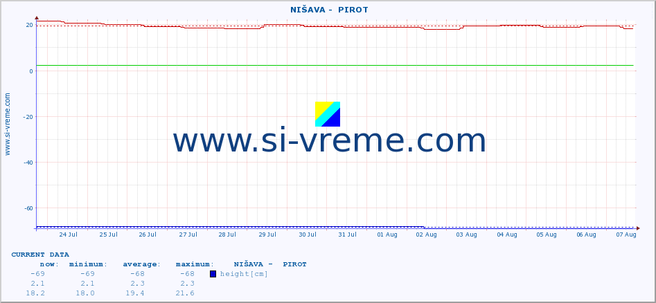  ::  NIŠAVA -  PIROT :: height |  |  :: last month / 2 hours.