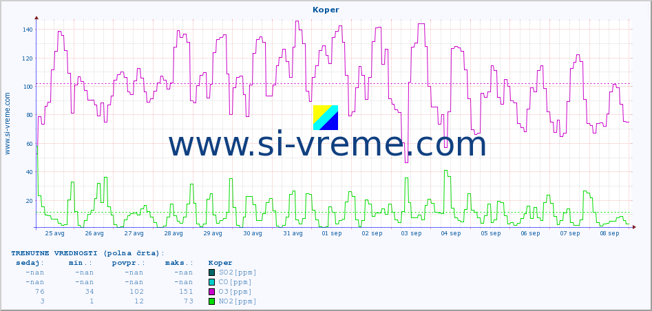POVPREČJE :: Koper :: SO2 | CO | O3 | NO2 :: zadnji mesec / 2 uri.