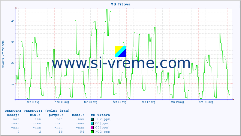 POVPREČJE :: MB Titova :: SO2 | CO | O3 | NO2 :: zadnji mesec / 2 uri.