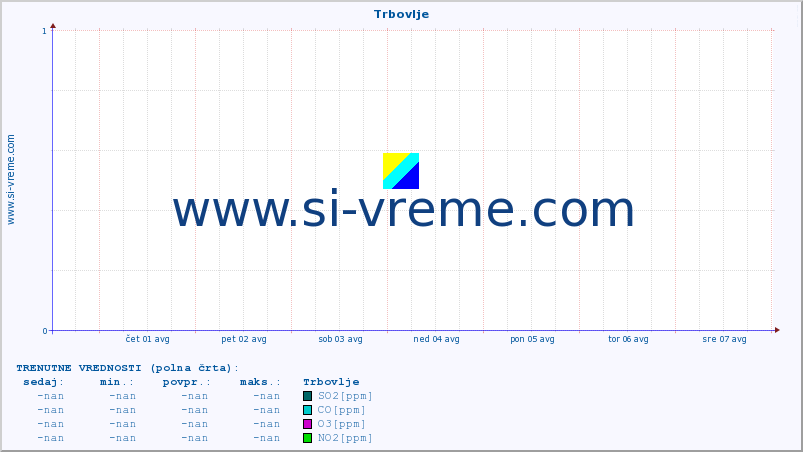 POVPREČJE :: Trbovlje :: SO2 | CO | O3 | NO2 :: zadnji mesec / 2 uri.