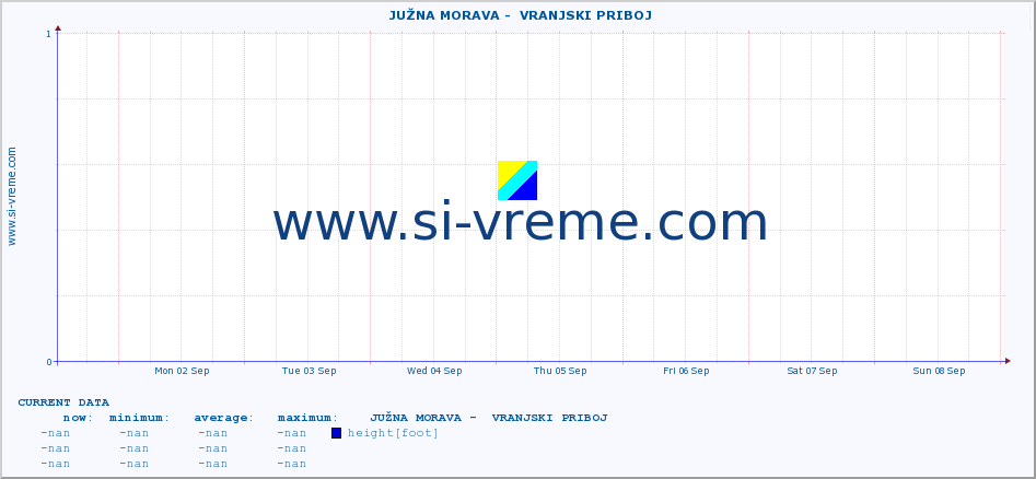  ::  JUŽNA MORAVA -  VRANJSKI PRIBOJ :: height |  |  :: last month / 2 hours.