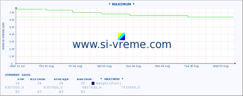  :: * MAXIMUM * :: height |  |  :: last month / 2 hours.