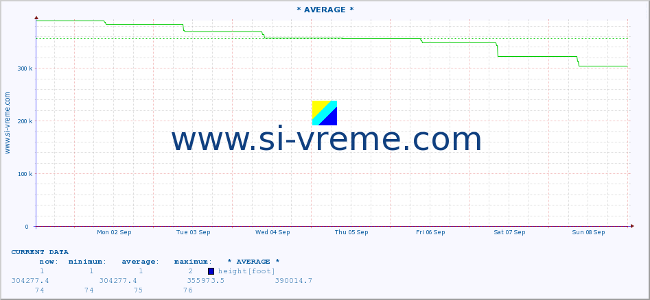  :: * AVERAGE * :: height |  |  :: last month / 2 hours.