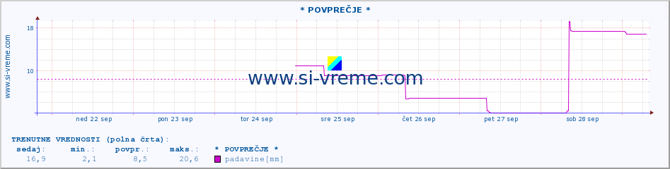 POVPREČJE :: * POVPREČJE * :: padavine :: zadnji mesec / 2 uri.