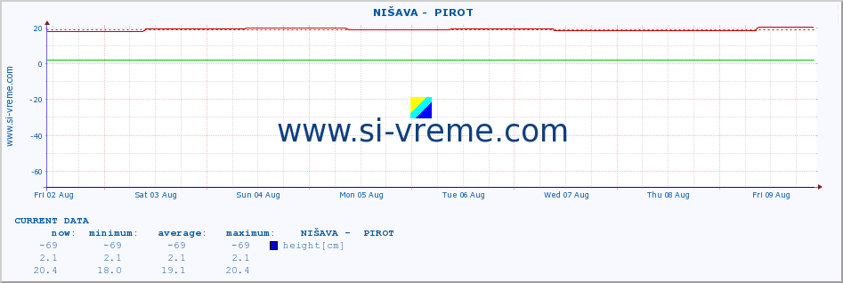  ::  NIŠAVA -  PIROT :: height |  |  :: last month / 2 hours.