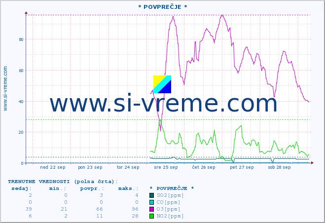 POVPREČJE :: * POVPREČJE * :: SO2 | CO | O3 | NO2 :: zadnji mesec / 2 uri.