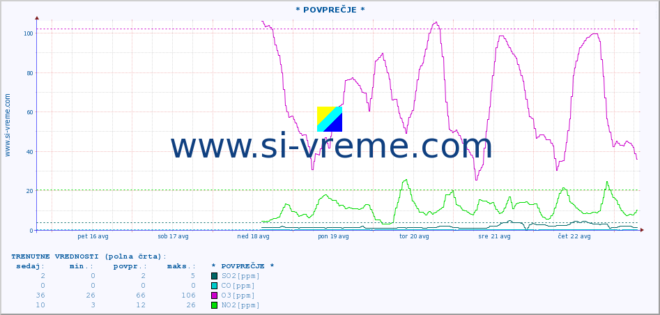 POVPREČJE :: * POVPREČJE * :: SO2 | CO | O3 | NO2 :: zadnji mesec / 2 uri.