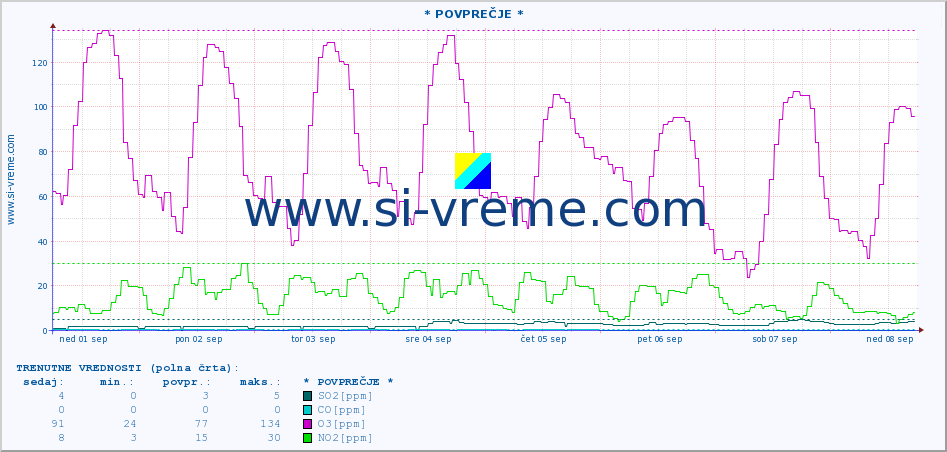 POVPREČJE :: * POVPREČJE * :: SO2 | CO | O3 | NO2 :: zadnji mesec / 2 uri.