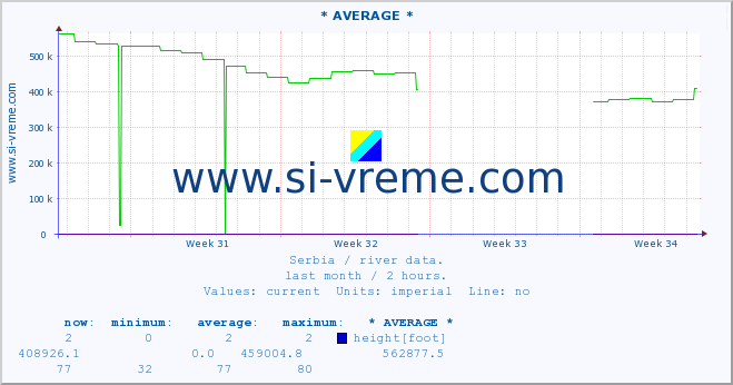  :: * AVERAGE * :: height |  |  :: last month / 2 hours.