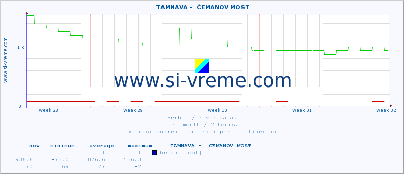  ::  TAMNAVA -  ĆEMANOV MOST :: height |  |  :: last month / 2 hours.