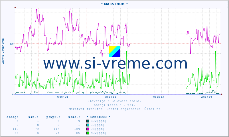 POVPREČJE :: * MAKSIMUM * :: SO2 | CO | O3 | NO2 :: zadnji mesec / 2 uri.