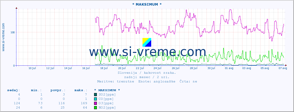 POVPREČJE :: * MAKSIMUM * :: SO2 | CO | O3 | NO2 :: zadnji mesec / 2 uri.