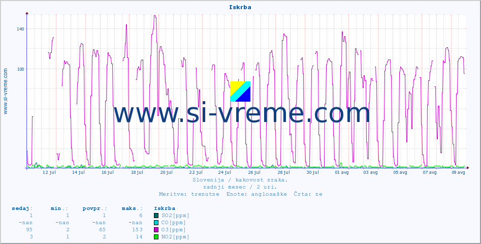 POVPREČJE :: Iskrba :: SO2 | CO | O3 | NO2 :: zadnji mesec / 2 uri.