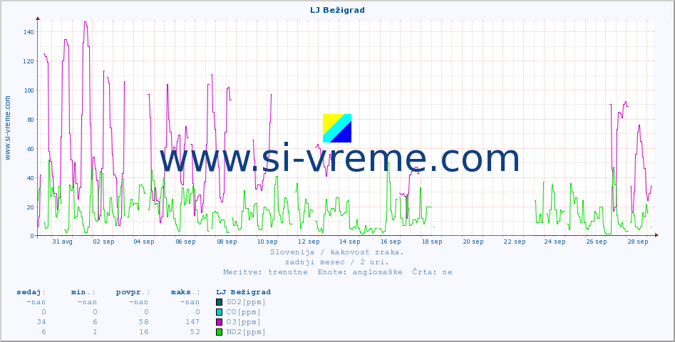 POVPREČJE :: LJ Bežigrad :: SO2 | CO | O3 | NO2 :: zadnji mesec / 2 uri.