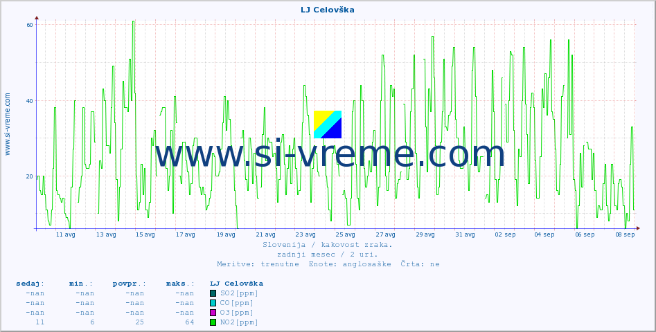 POVPREČJE :: LJ Celovška :: SO2 | CO | O3 | NO2 :: zadnji mesec / 2 uri.