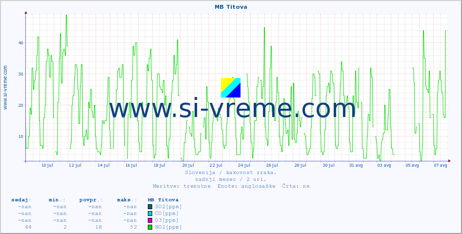 POVPREČJE :: MB Titova :: SO2 | CO | O3 | NO2 :: zadnji mesec / 2 uri.