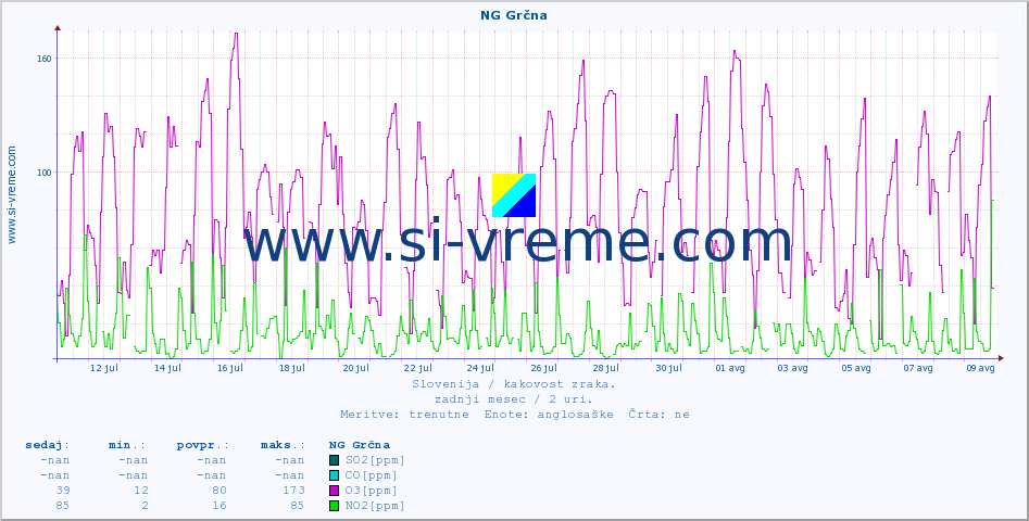 POVPREČJE :: NG Grčna :: SO2 | CO | O3 | NO2 :: zadnji mesec / 2 uri.
