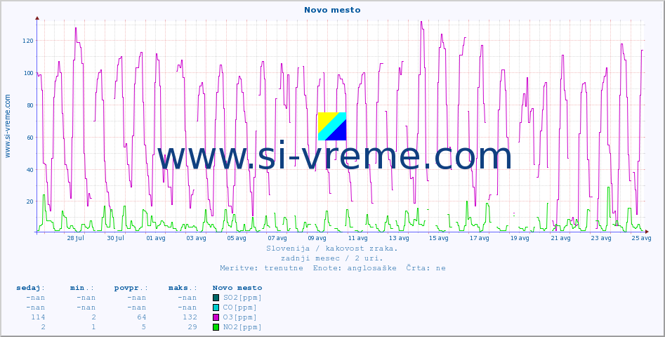 POVPREČJE :: Novo mesto :: SO2 | CO | O3 | NO2 :: zadnji mesec / 2 uri.