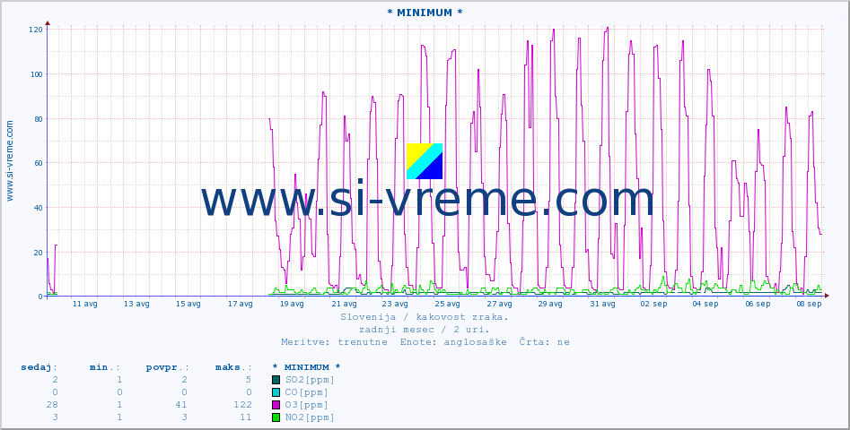 POVPREČJE :: * MINIMUM * :: SO2 | CO | O3 | NO2 :: zadnji mesec / 2 uri.